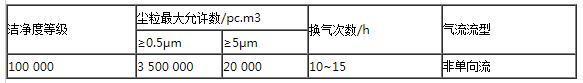 10萬(wàn)級(jí)凈化車(chē)間標(biāo)準(zhǔn)