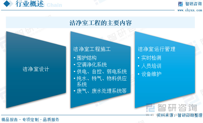 2024中國(guó)潔凈室工程：產(chǎn)業(yè)鏈、現(xiàn)狀與智能化模塊化趨勢(shì)