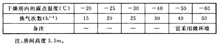 低濕房間所需的換氣次數(shù)