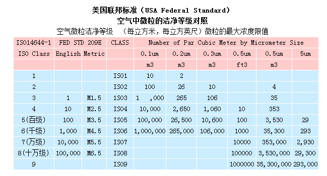 無塵室等級標準