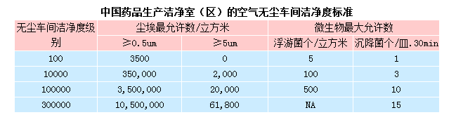 無塵室等級標準