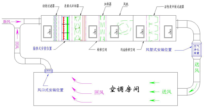 潔凈空調(diào)系統(tǒng)運(yùn)作原理