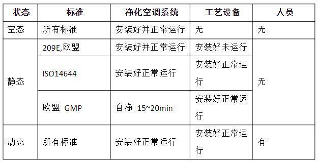 潔凈室的動態(tài)、靜態(tài)、空態(tài)區(qū)分