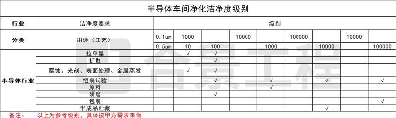 半導體車間潔凈度級別