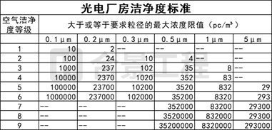 光電廠房潔凈度標(biāo)準(zhǔn)